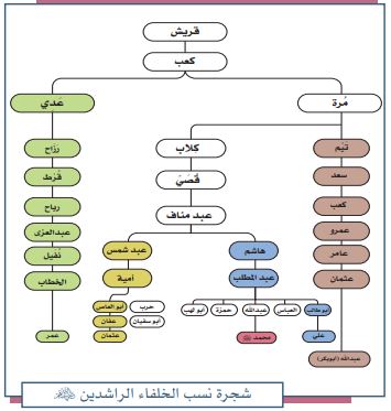 شجرة الخلفاء الراشدين رضي الله عنهم.